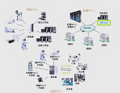 醫(yī)院信息系統(tǒng)HIS、EMR、HRP、PACS、LIS詳解與信息系統(tǒng)集成服務(wù)