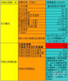 潤(rùn)建通信開(kāi)板價(jià)解析 信息系統(tǒng)集成服務(wù)帶來(lái)的投資機(jī)遇與風(fēng)險(xiǎn)